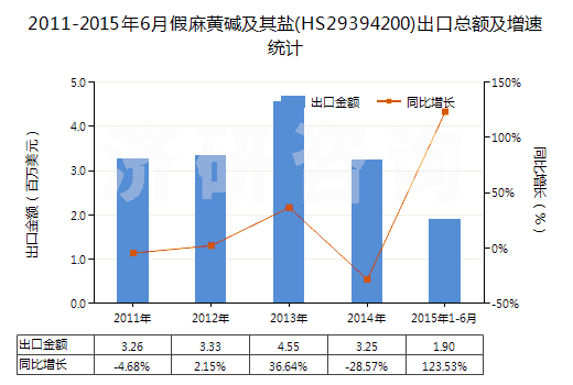 2011-2015年6月假麻黃堿及其鹽(HS29394200)出口總額及增速統(tǒng)計